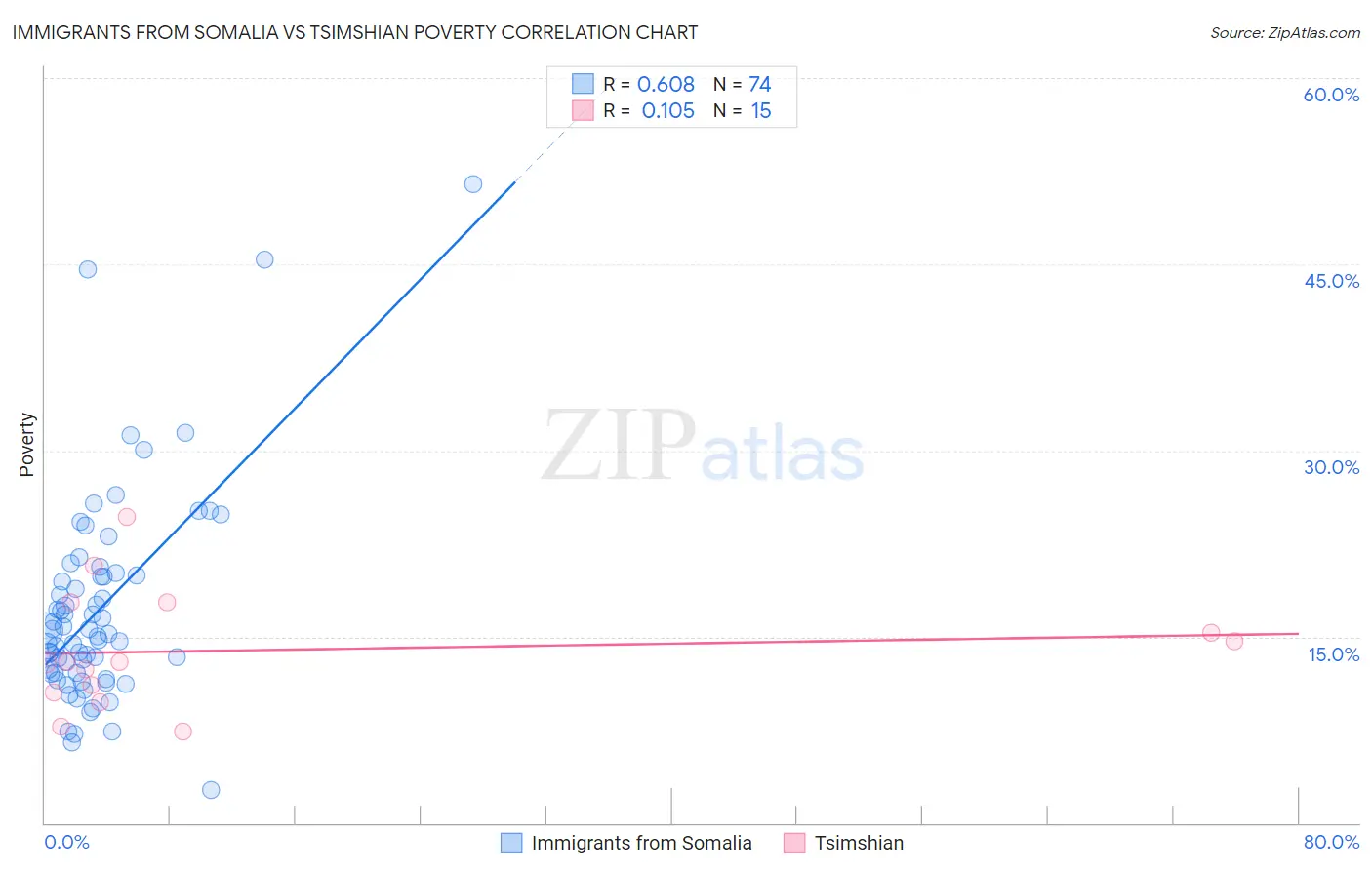 Immigrants from Somalia vs Tsimshian Poverty