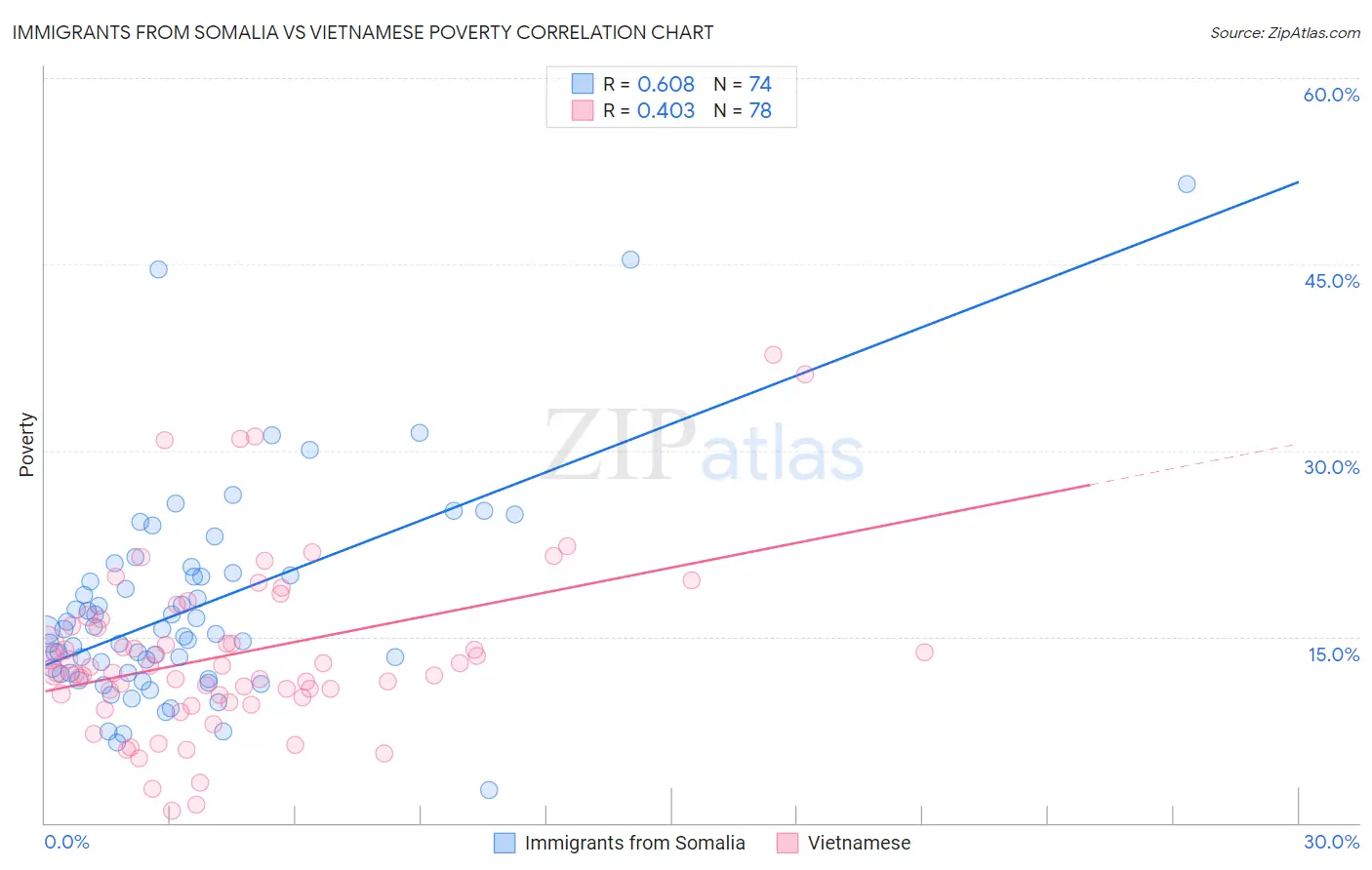 Immigrants from Somalia vs Vietnamese Poverty