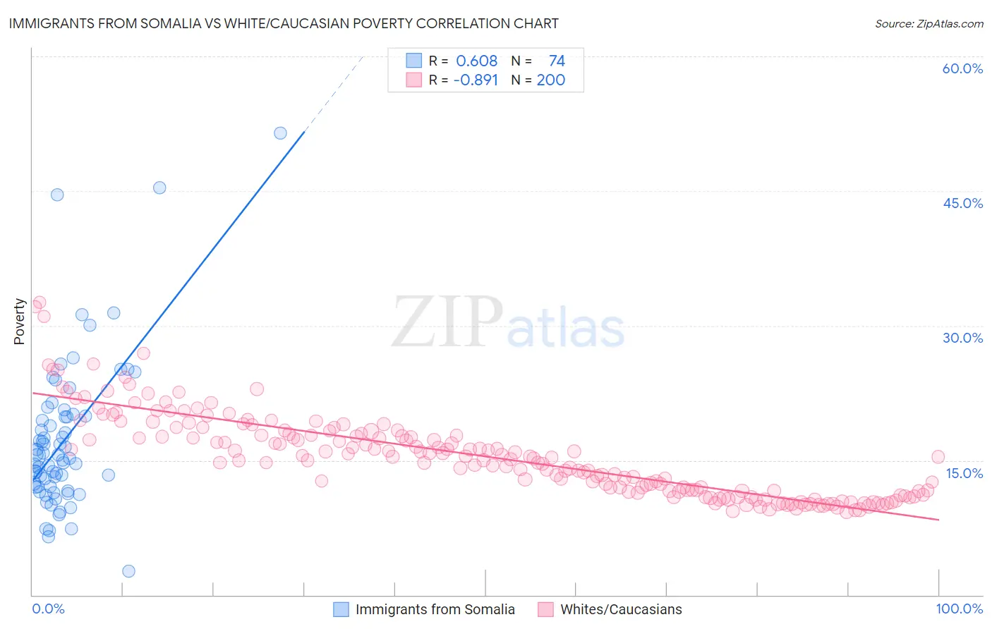 Immigrants from Somalia vs White/Caucasian Poverty