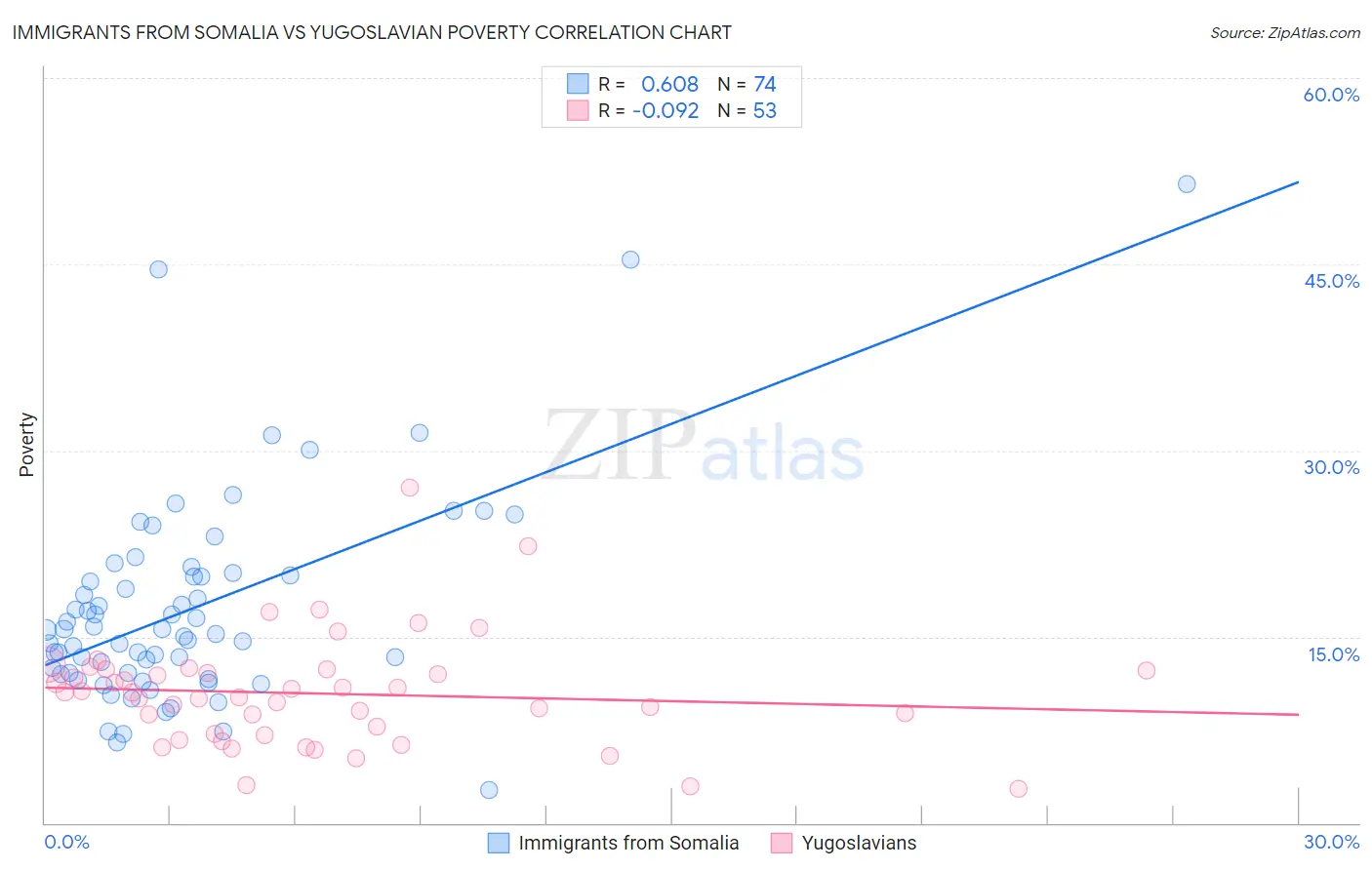 Immigrants from Somalia vs Yugoslavian Poverty