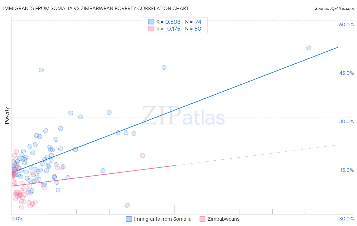 Immigrants from Somalia vs Zimbabwean Poverty