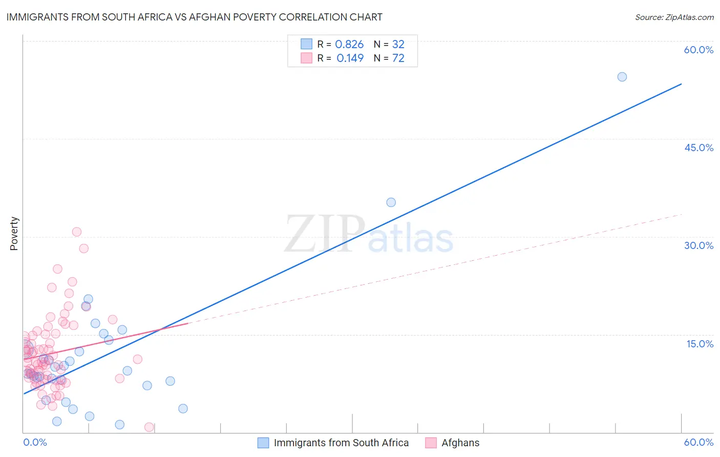 Immigrants from South Africa vs Afghan Poverty