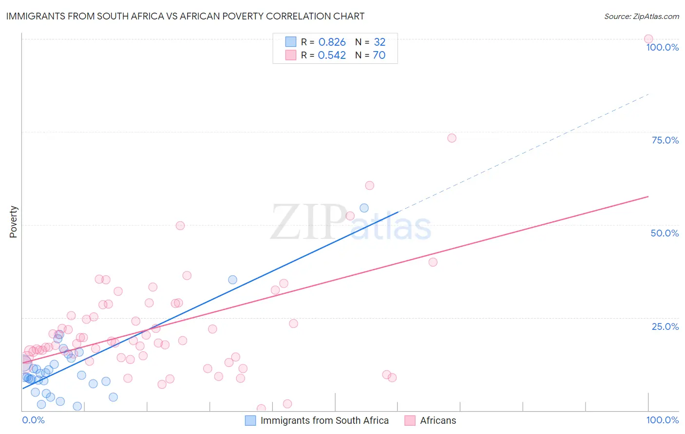 Immigrants from South Africa vs African Poverty