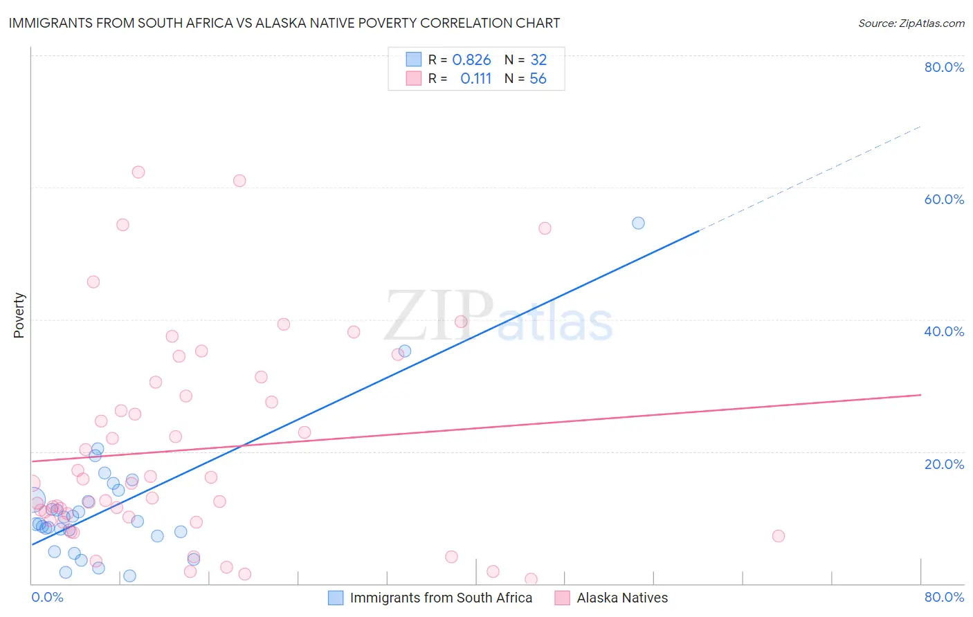 Immigrants from South Africa vs Alaska Native Poverty