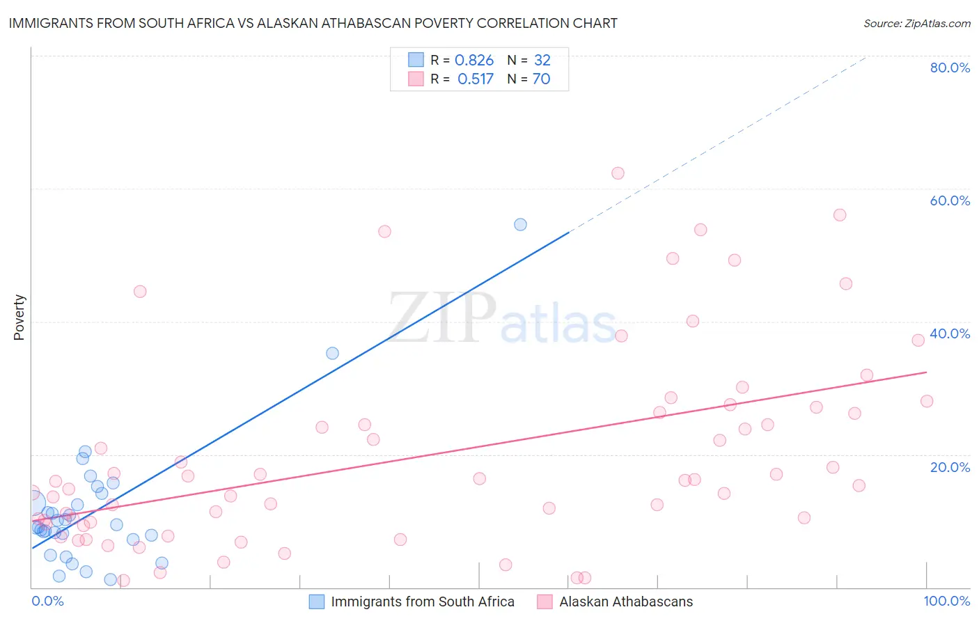 Immigrants from South Africa vs Alaskan Athabascan Poverty
