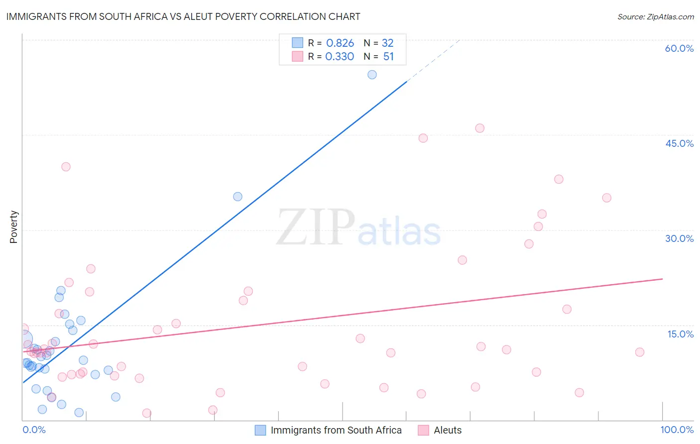 Immigrants from South Africa vs Aleut Poverty
