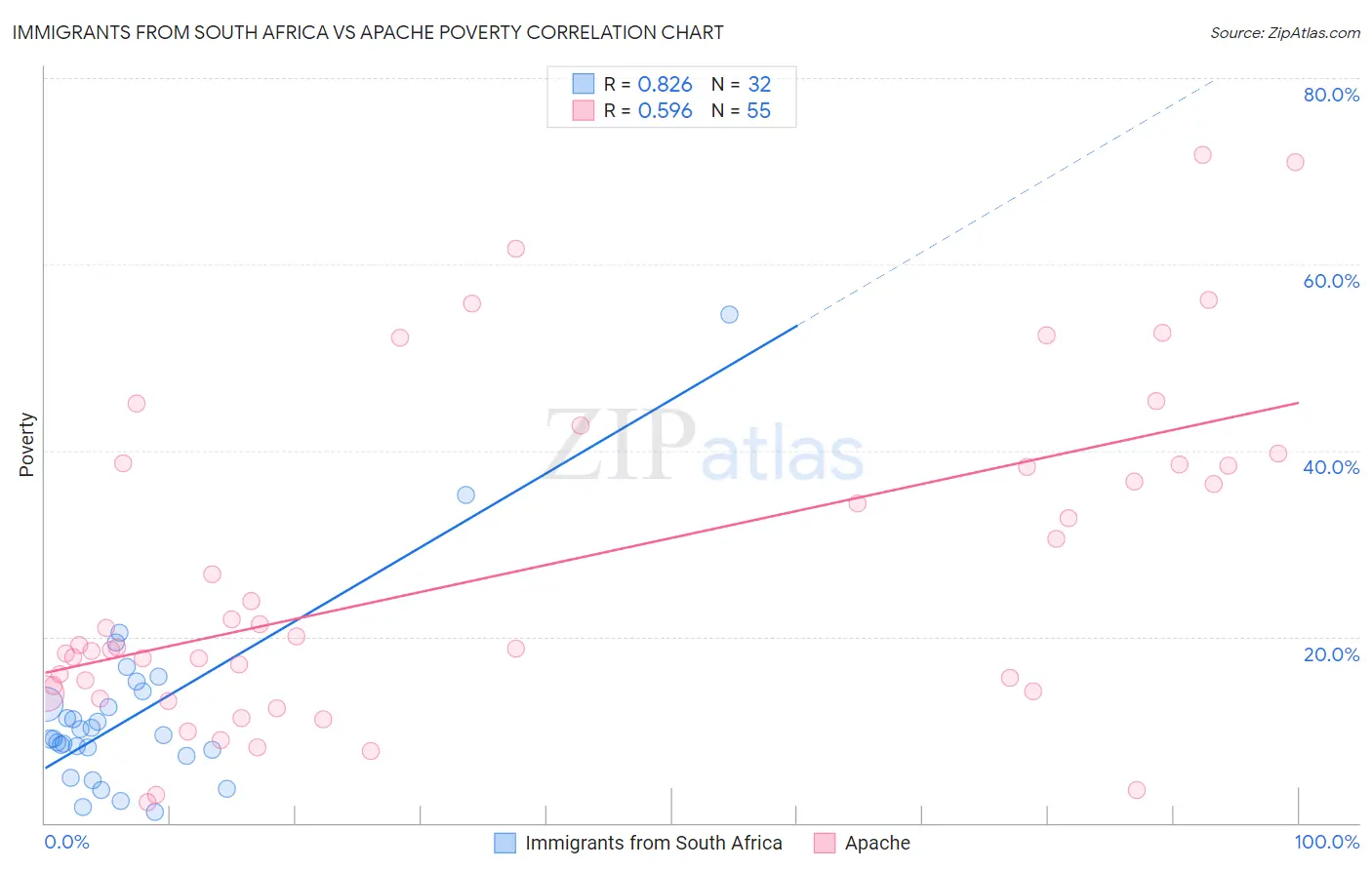 Immigrants from South Africa vs Apache Poverty