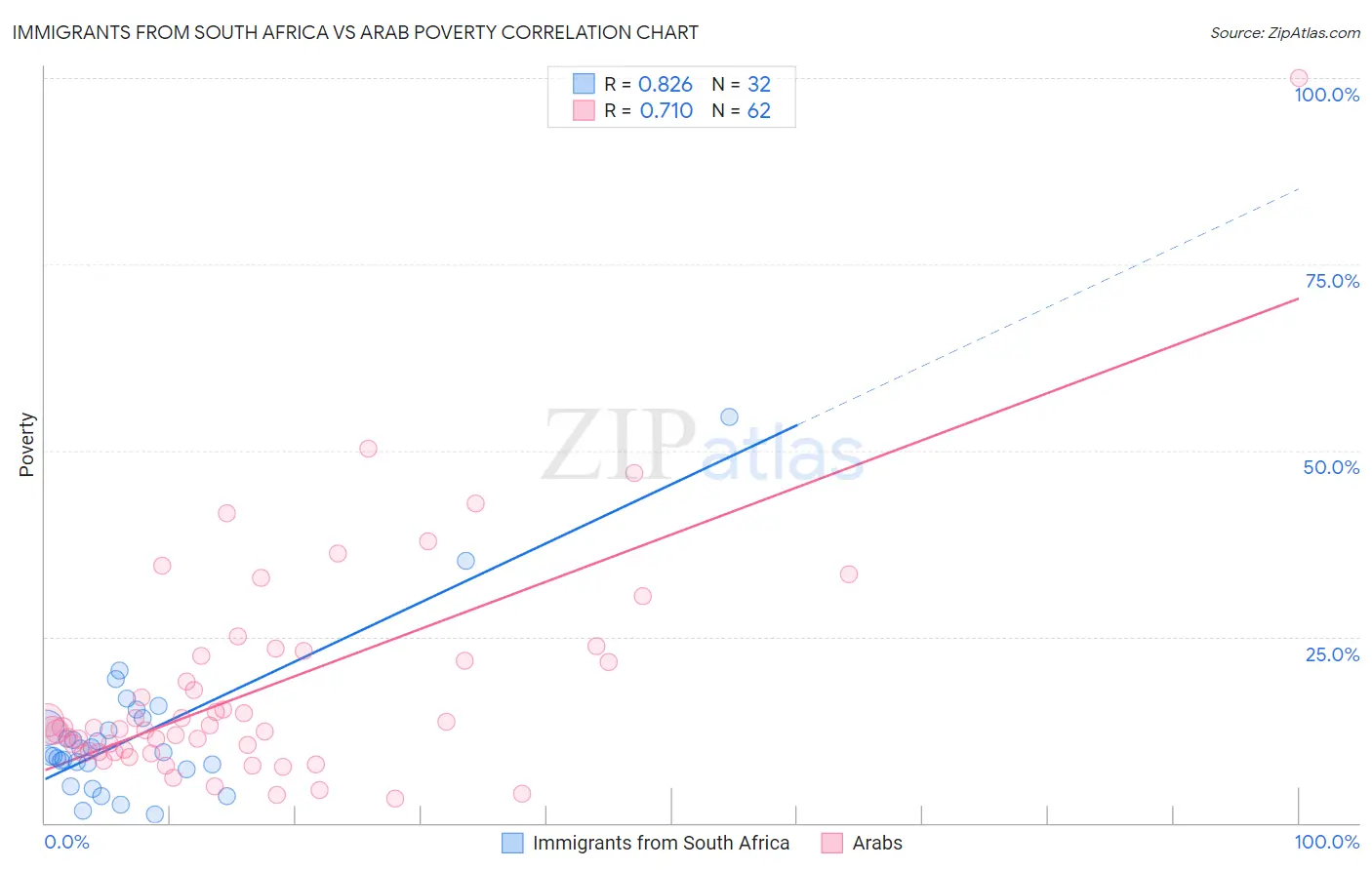 Immigrants from South Africa vs Arab Poverty