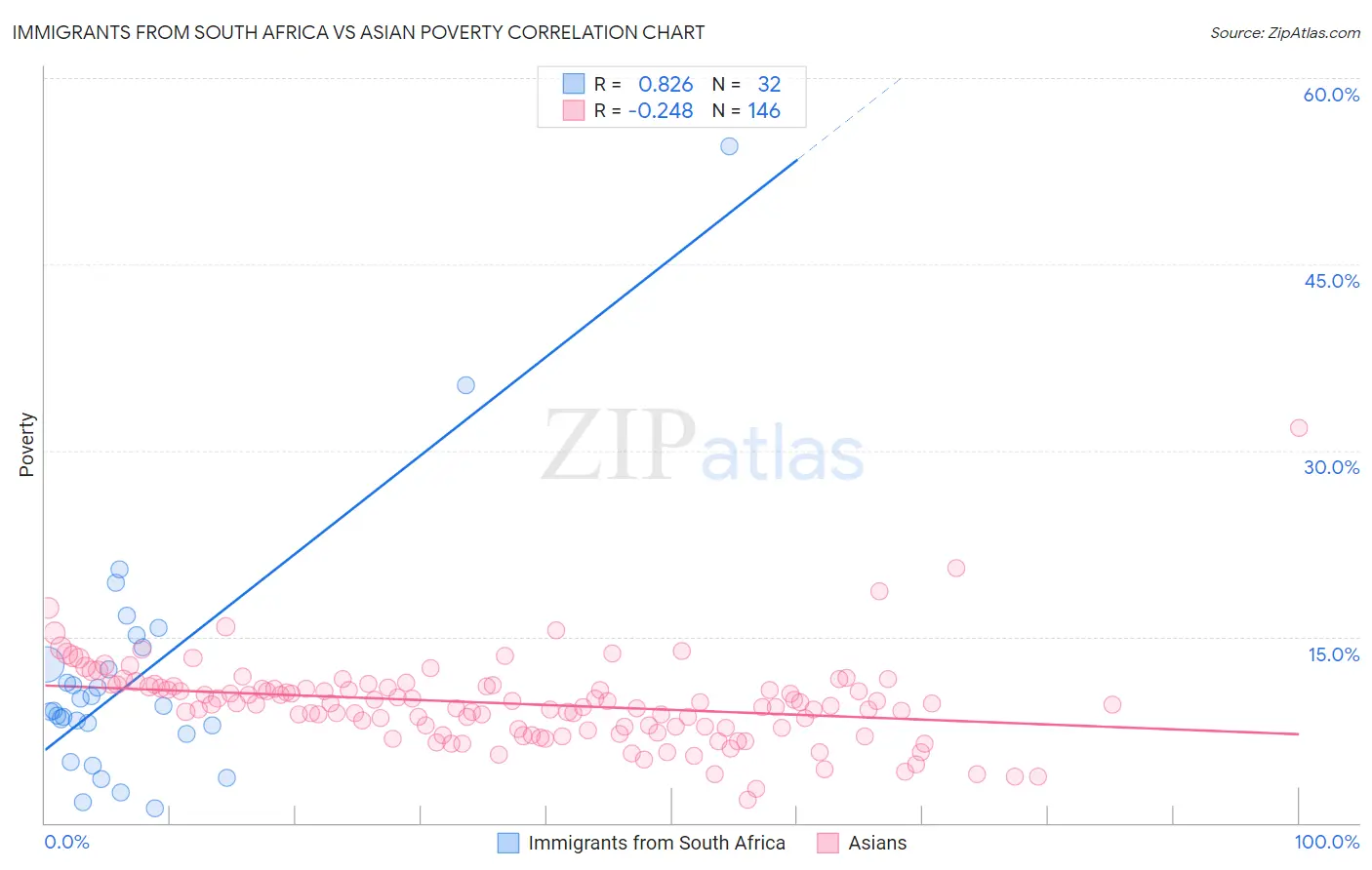 Immigrants from South Africa vs Asian Poverty