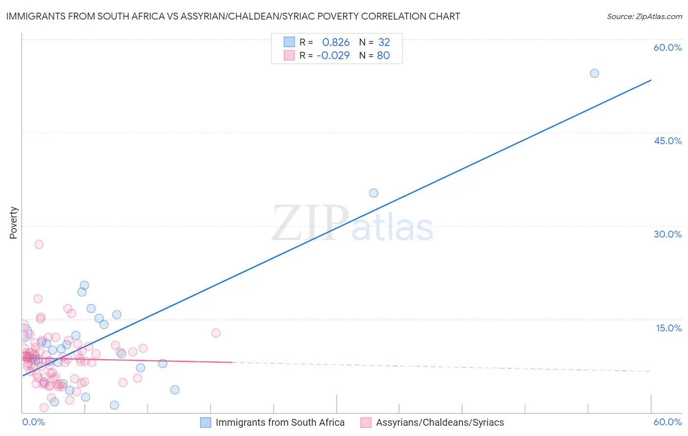 Immigrants from South Africa vs Assyrian/Chaldean/Syriac Poverty