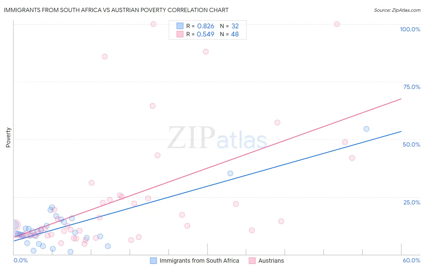 Immigrants from South Africa vs Austrian Poverty