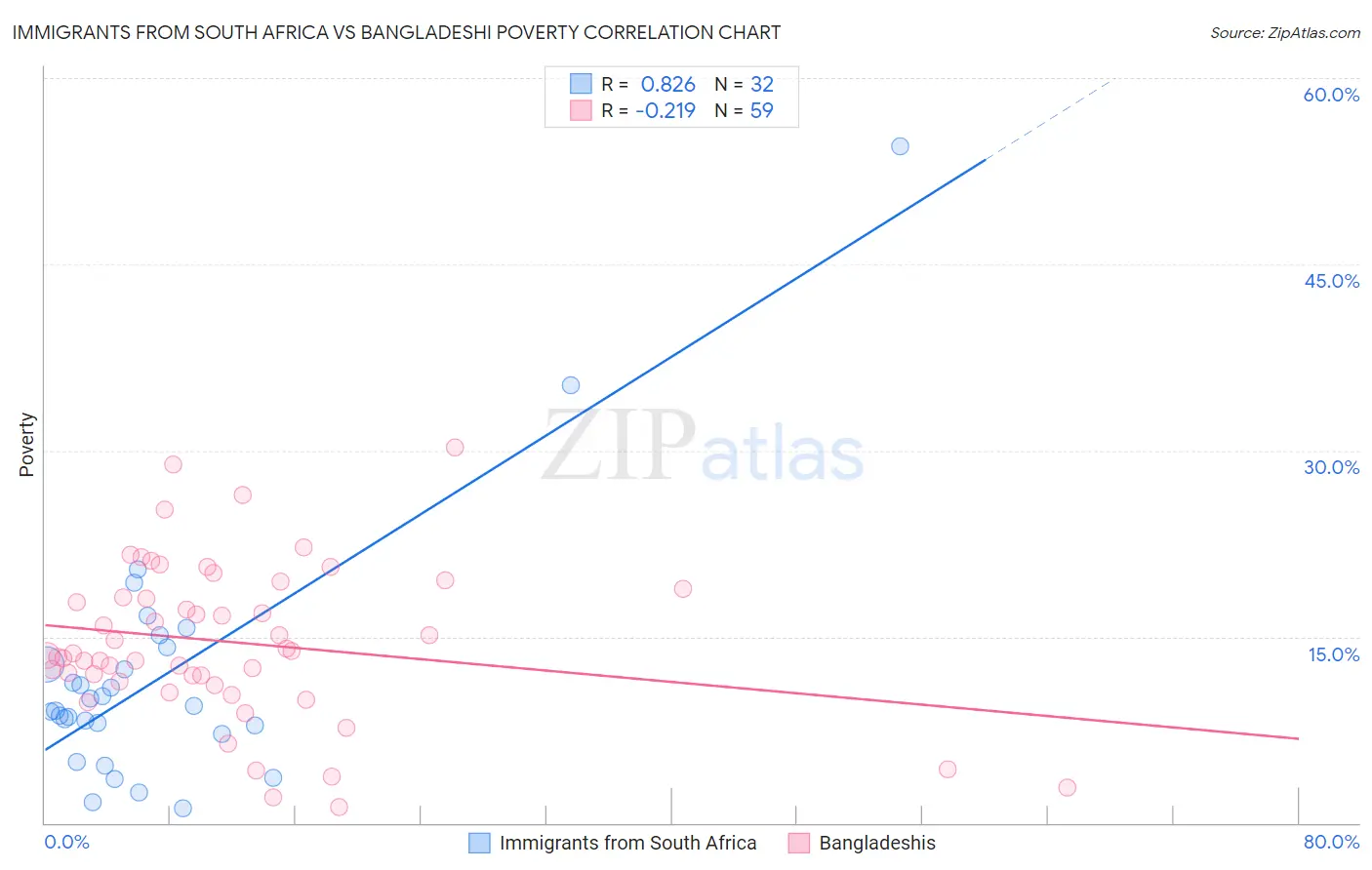 Immigrants from South Africa vs Bangladeshi Poverty