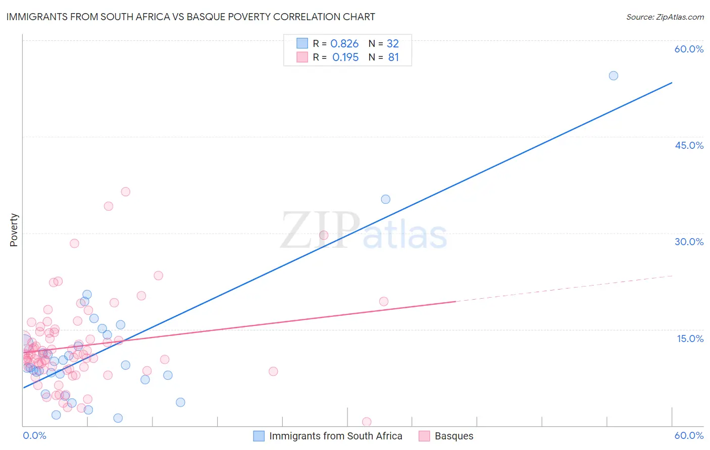 Immigrants from South Africa vs Basque Poverty