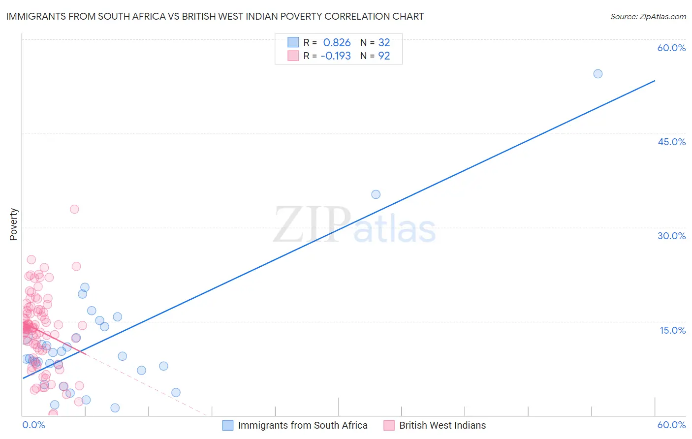 Immigrants from South Africa vs British West Indian Poverty