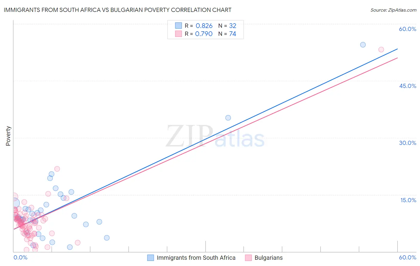 Immigrants from South Africa vs Bulgarian Poverty