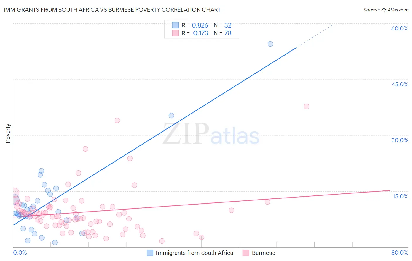 Immigrants from South Africa vs Burmese Poverty