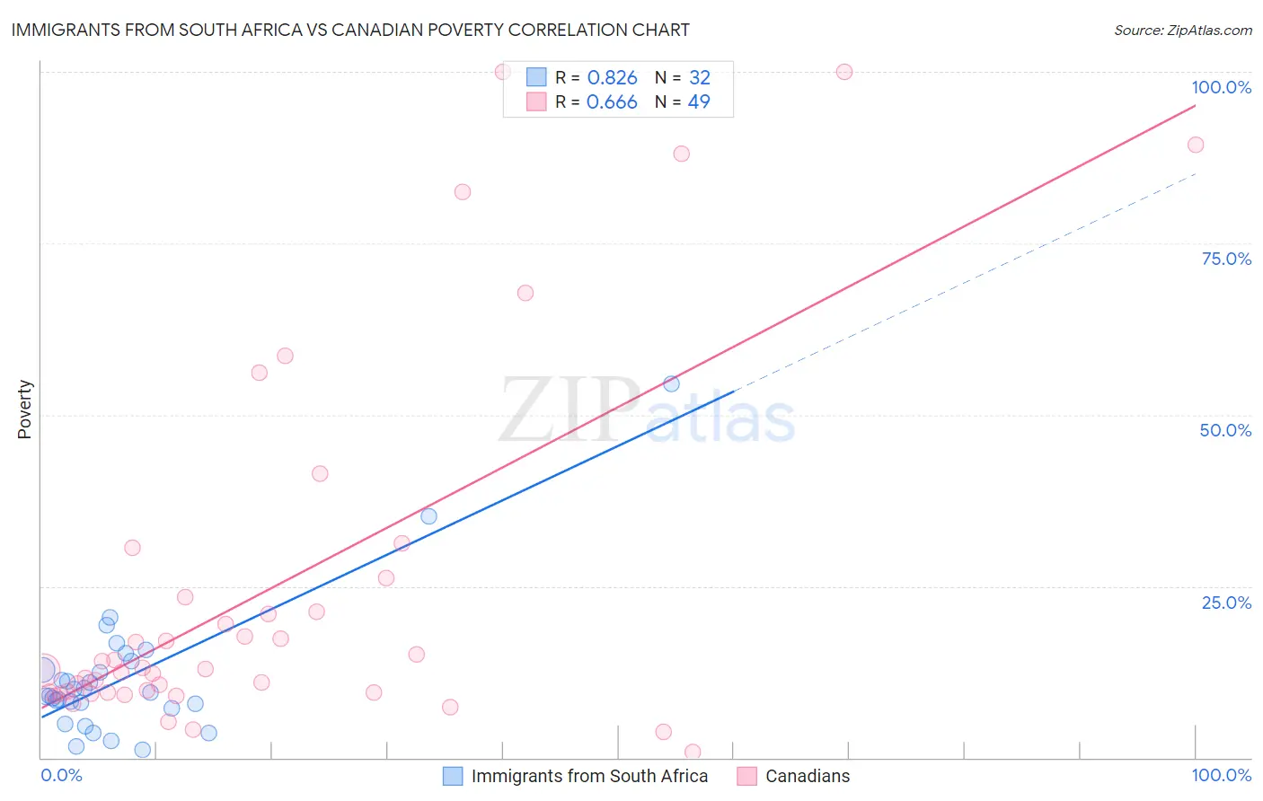 Immigrants from South Africa vs Canadian Poverty
