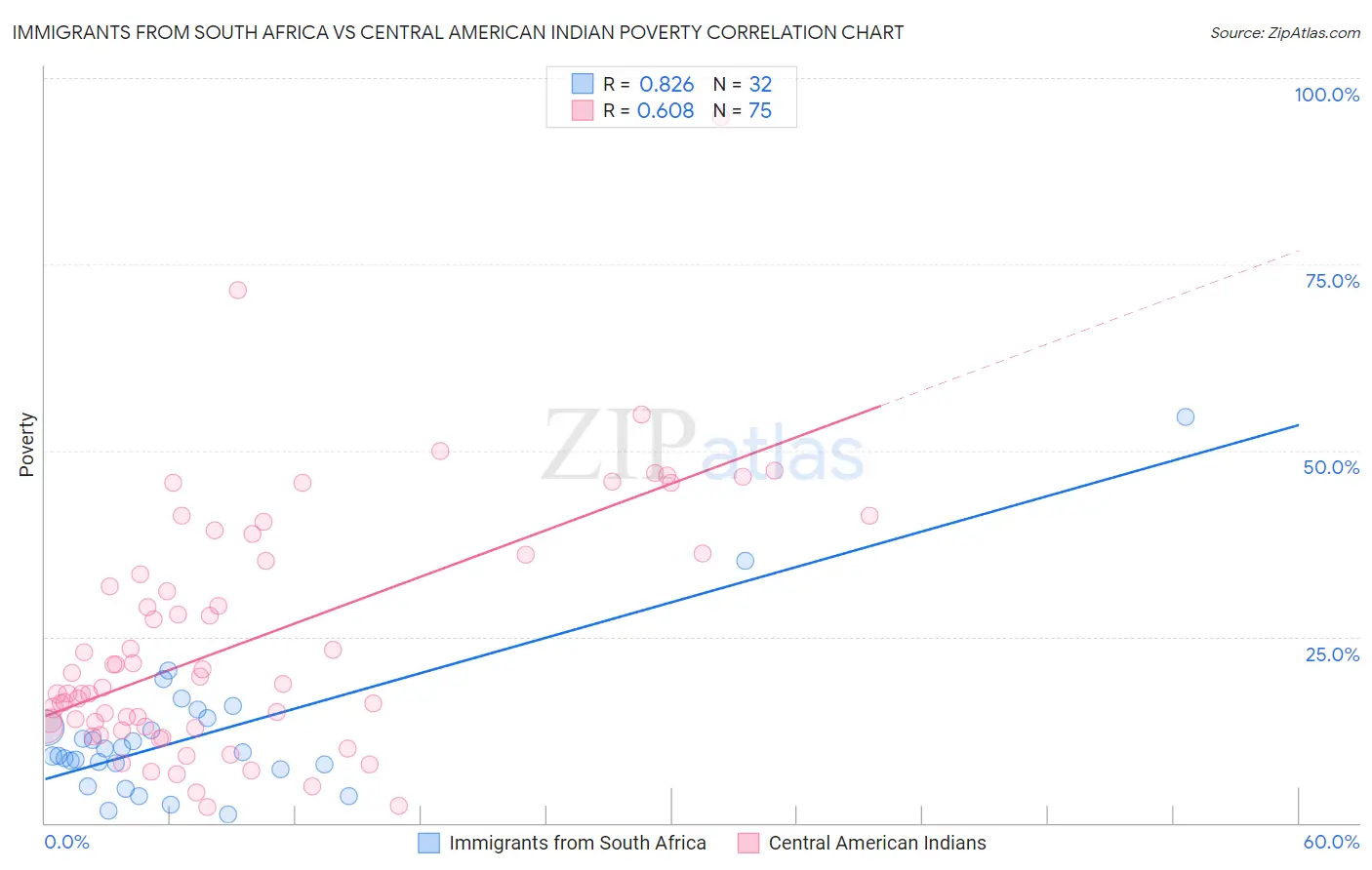 Immigrants from South Africa vs Central American Indian Poverty