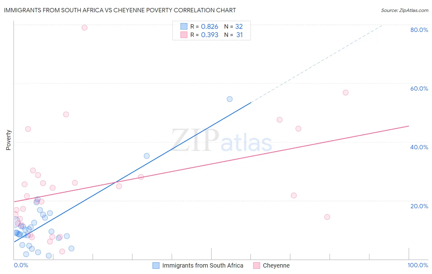 Immigrants from South Africa vs Cheyenne Poverty
