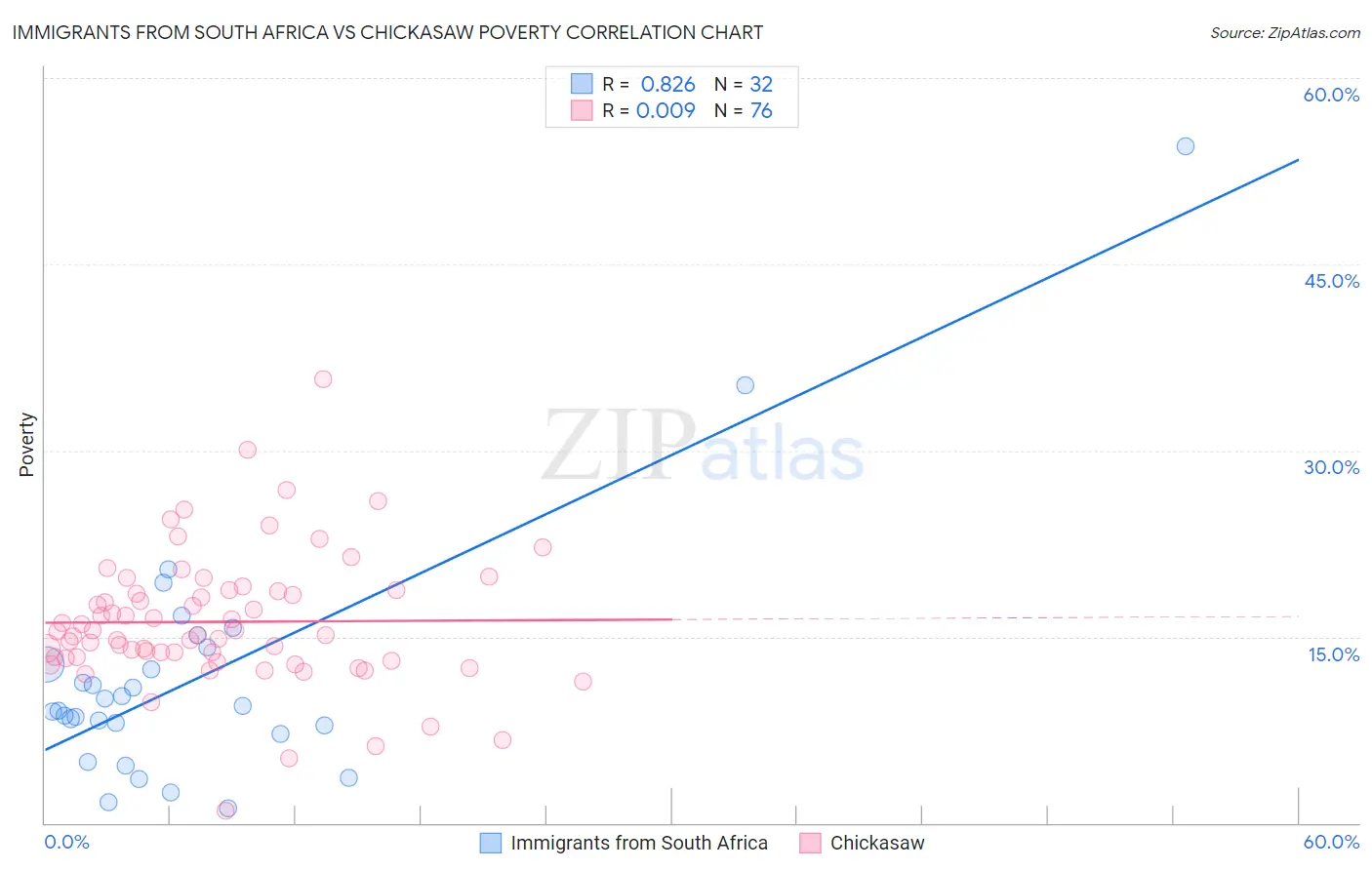 Immigrants from South Africa vs Chickasaw Poverty