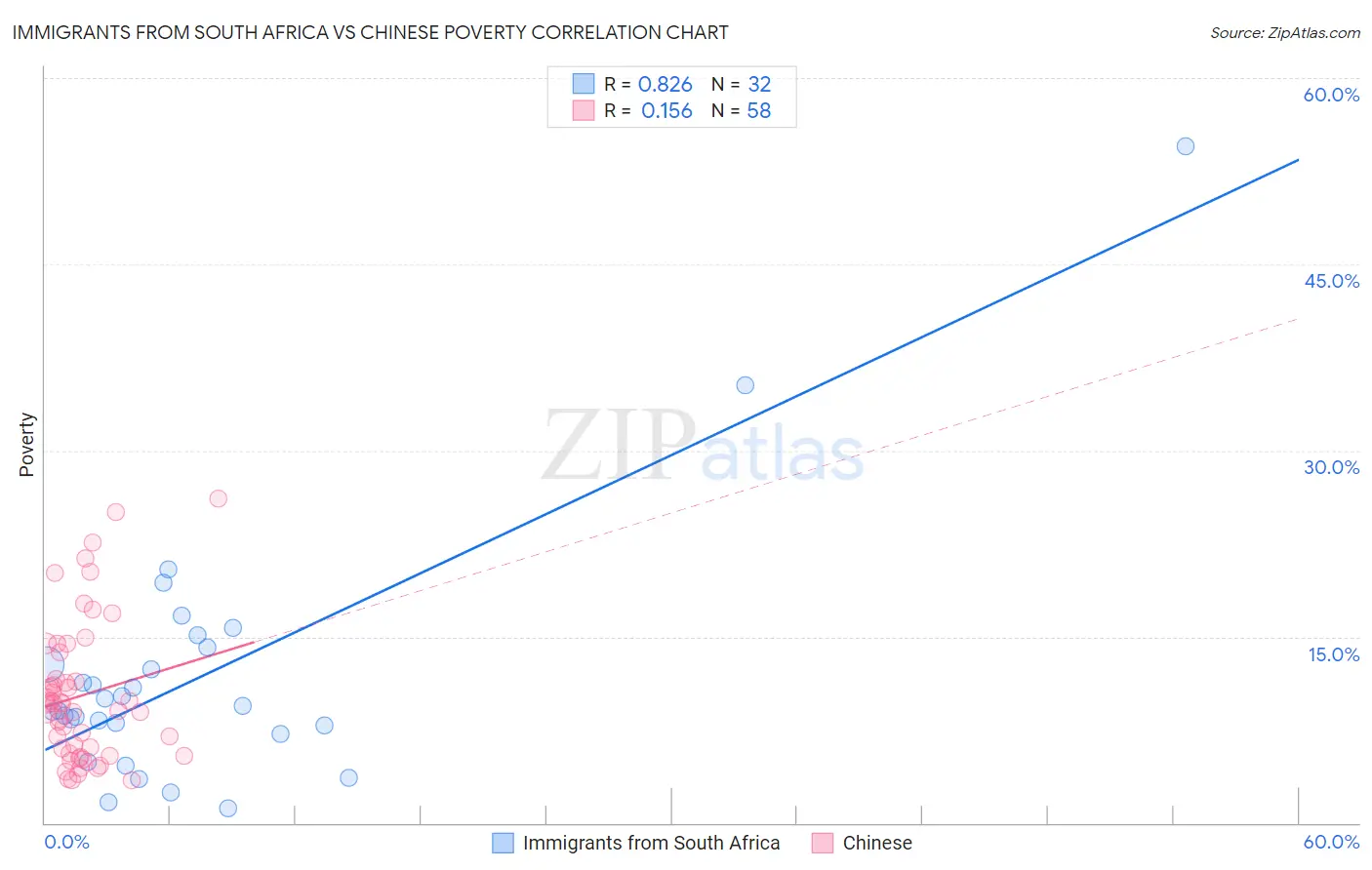 Immigrants from South Africa vs Chinese Poverty