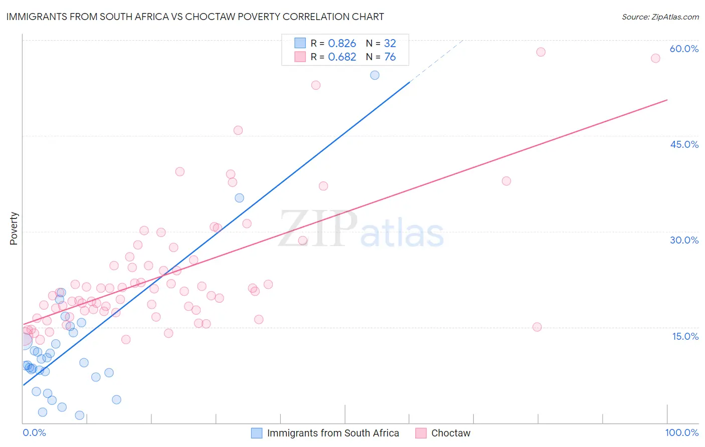 Immigrants from South Africa vs Choctaw Poverty