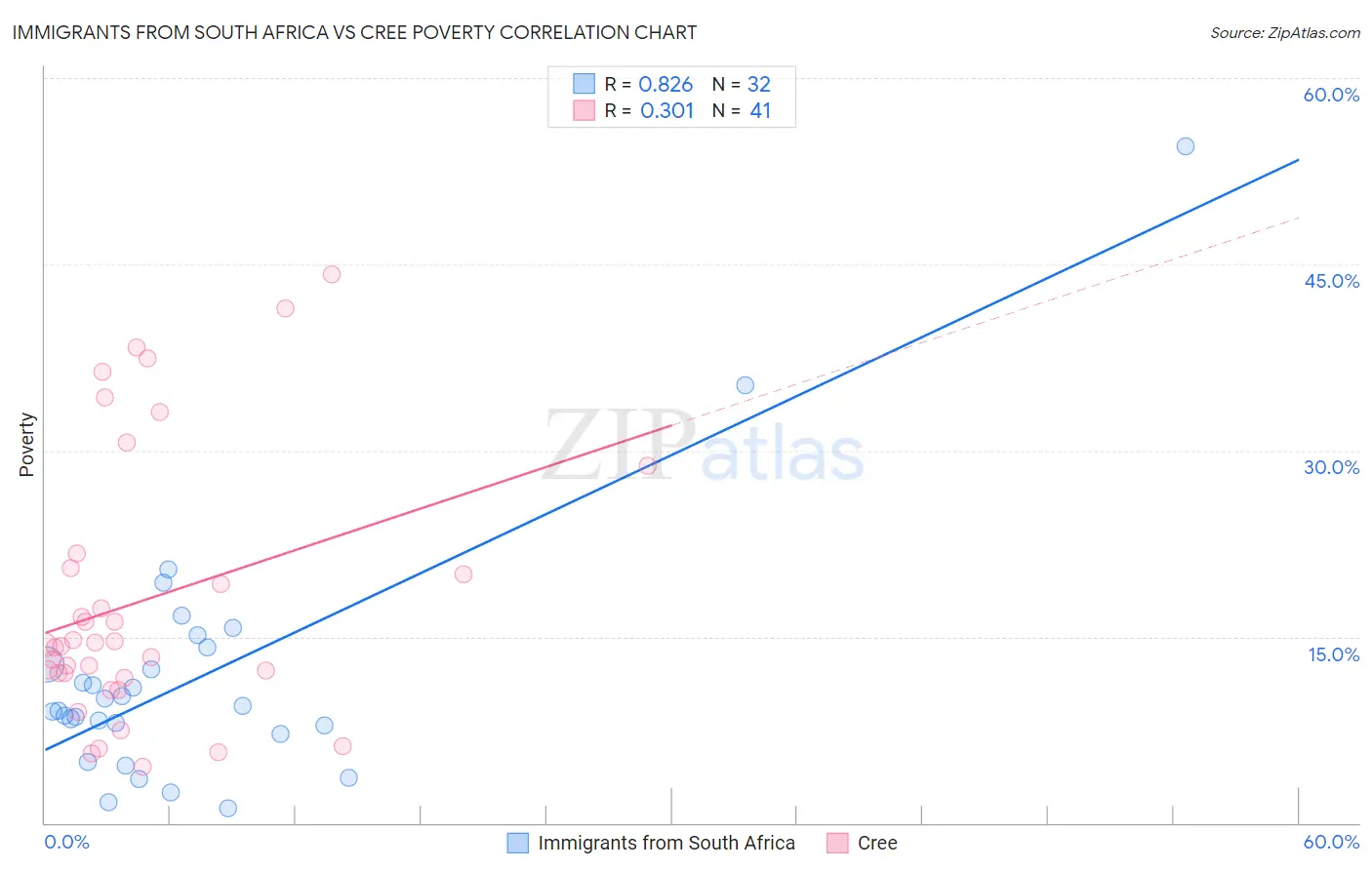 Immigrants from South Africa vs Cree Poverty