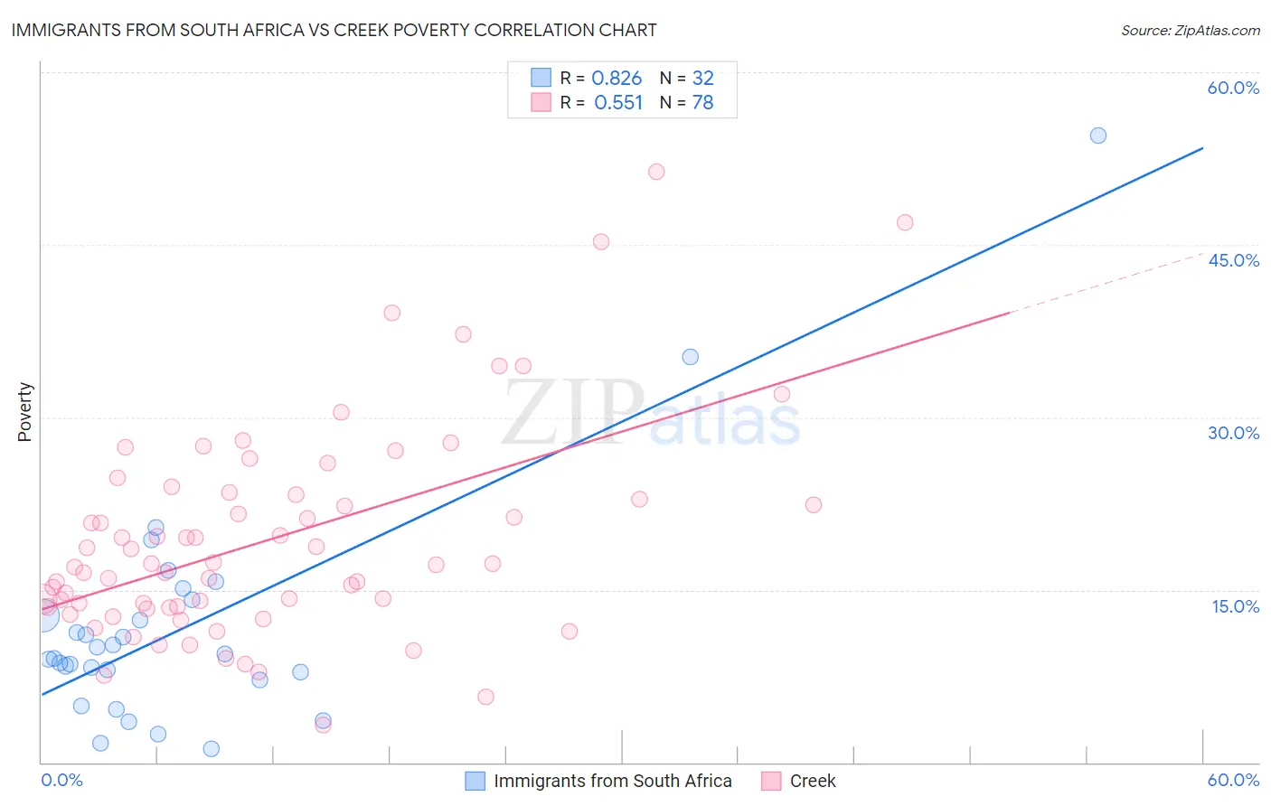 Immigrants from South Africa vs Creek Poverty