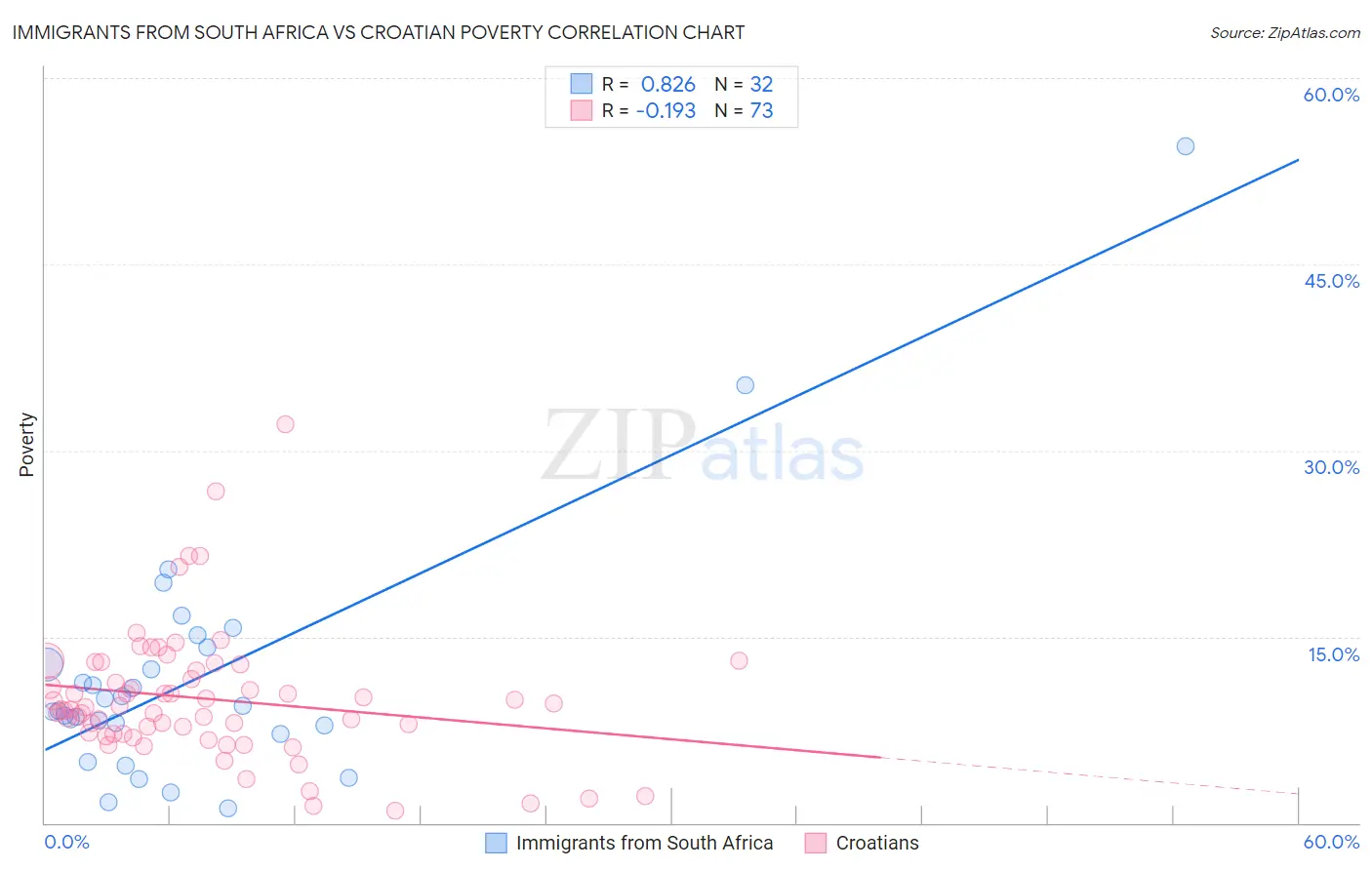 Immigrants from South Africa vs Croatian Poverty