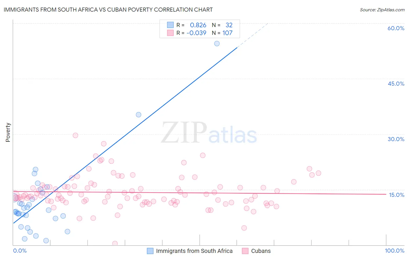 Immigrants from South Africa vs Cuban Poverty