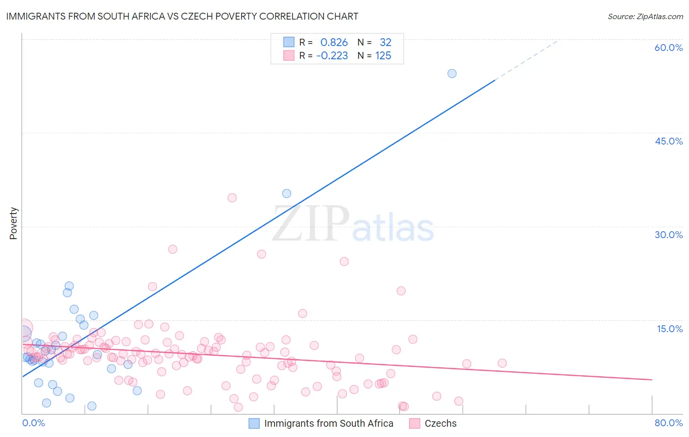 Immigrants from South Africa vs Czech Poverty