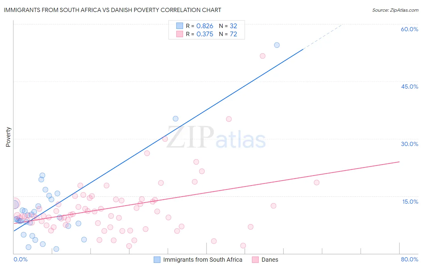 Immigrants from South Africa vs Danish Poverty