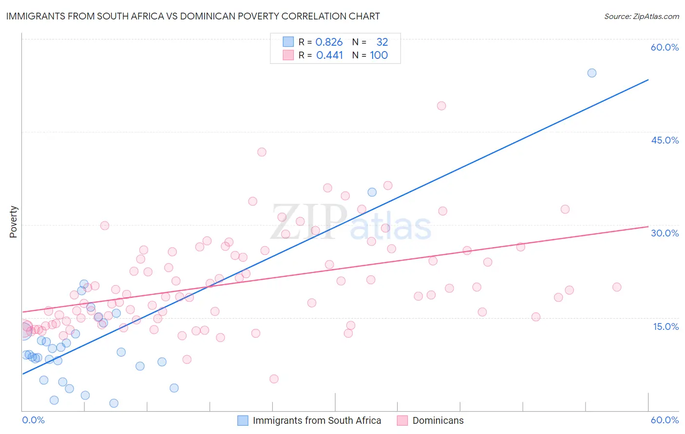 Immigrants from South Africa vs Dominican Poverty