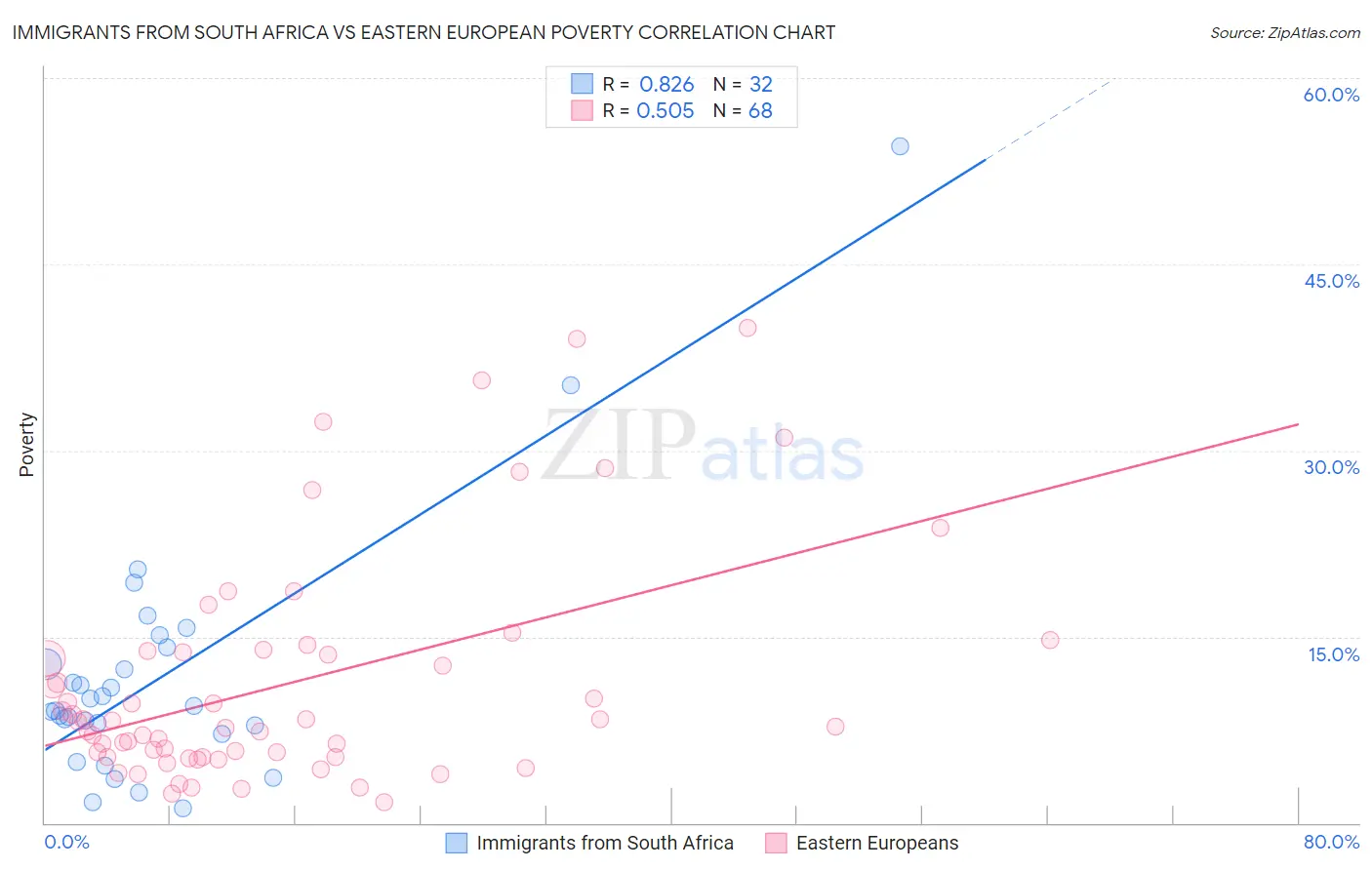 Immigrants from South Africa vs Eastern European Poverty