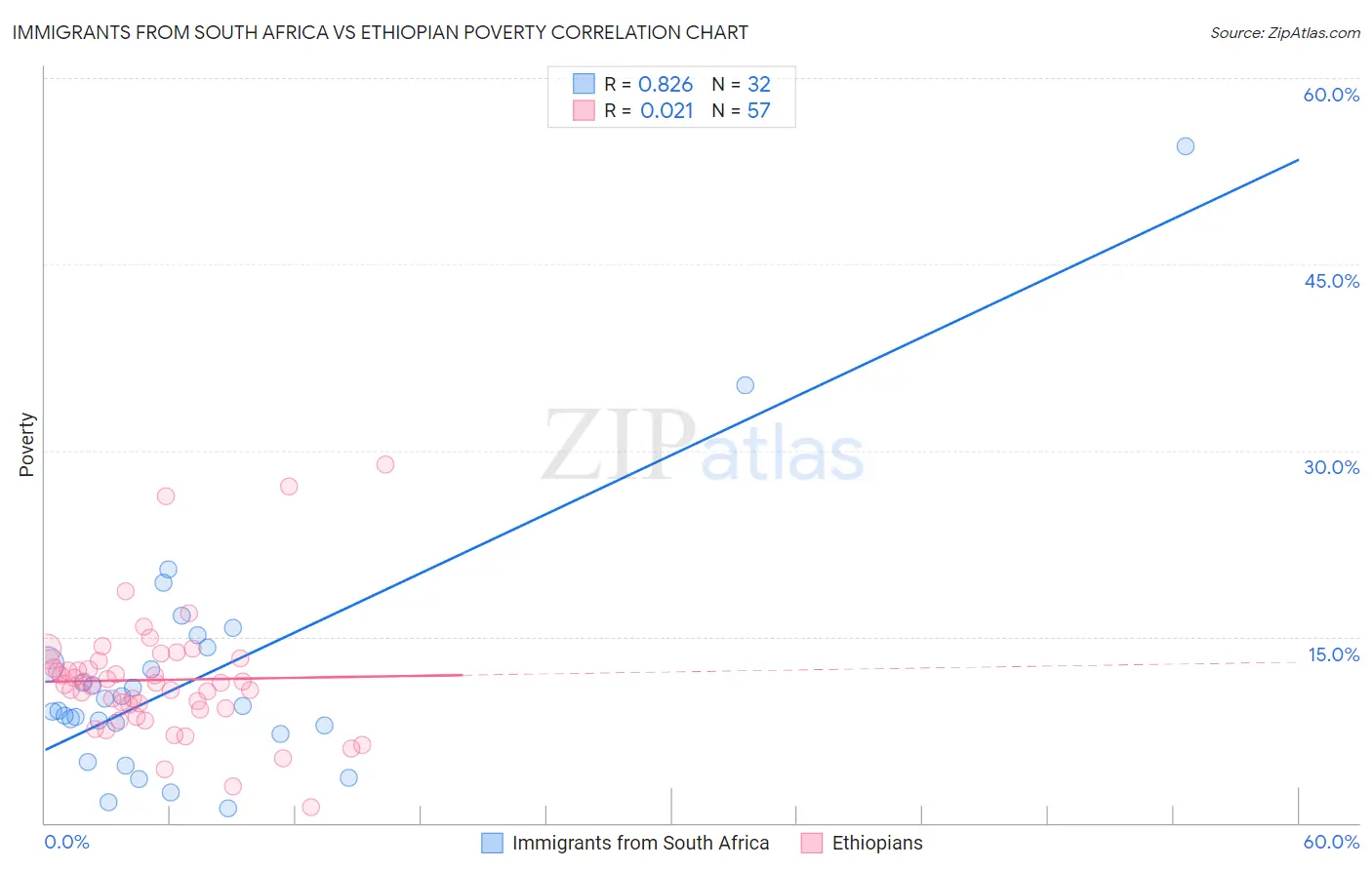 Immigrants from South Africa vs Ethiopian Poverty