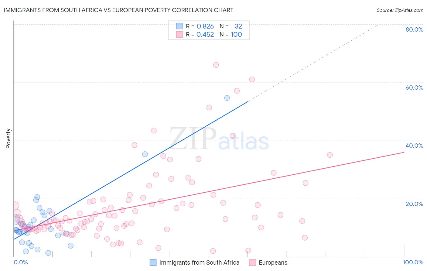 Immigrants from South Africa vs European Poverty