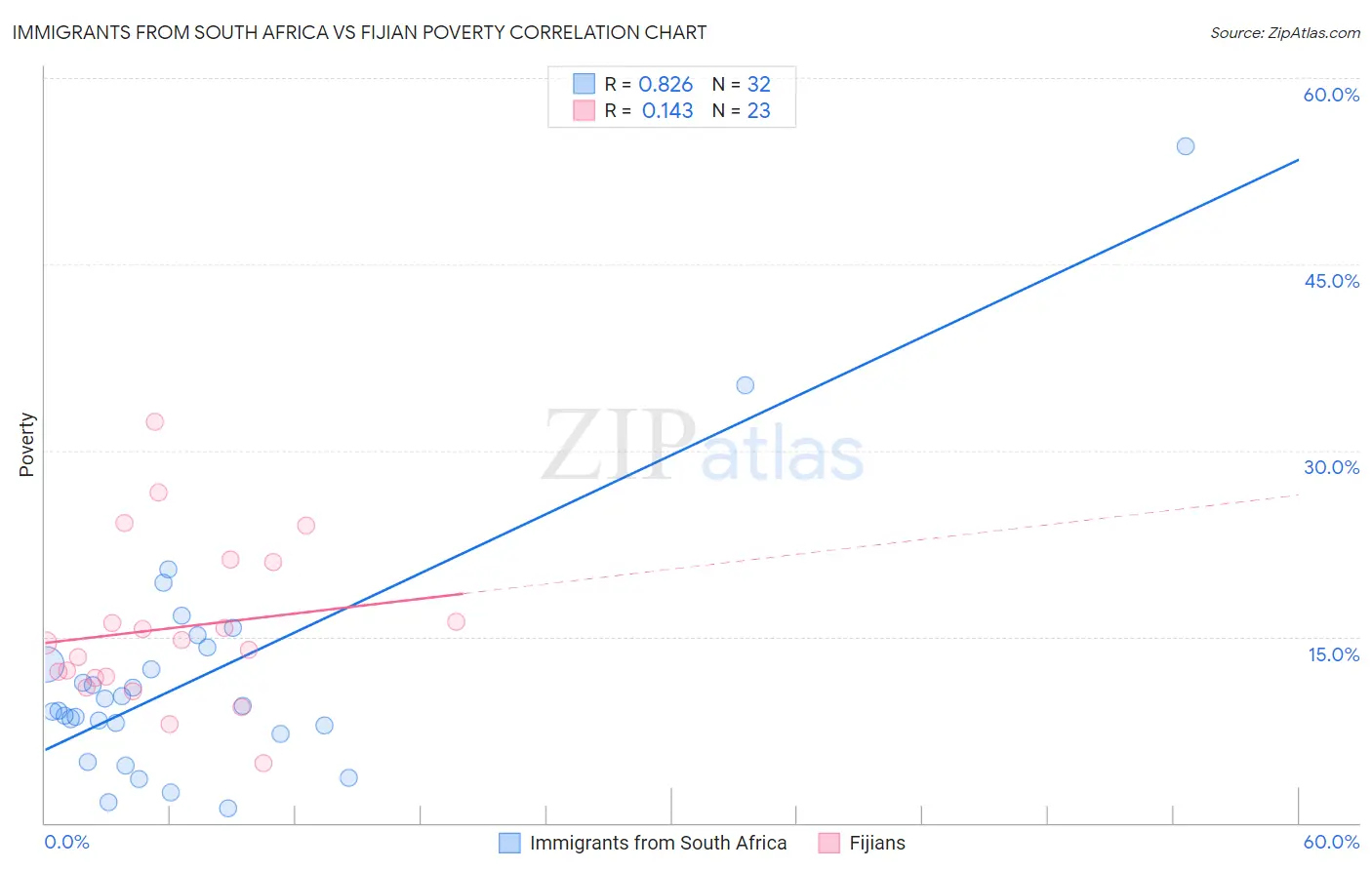 Immigrants from South Africa vs Fijian Poverty