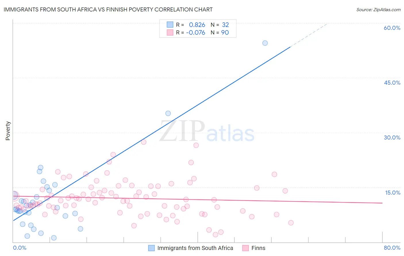 Immigrants from South Africa vs Finnish Poverty