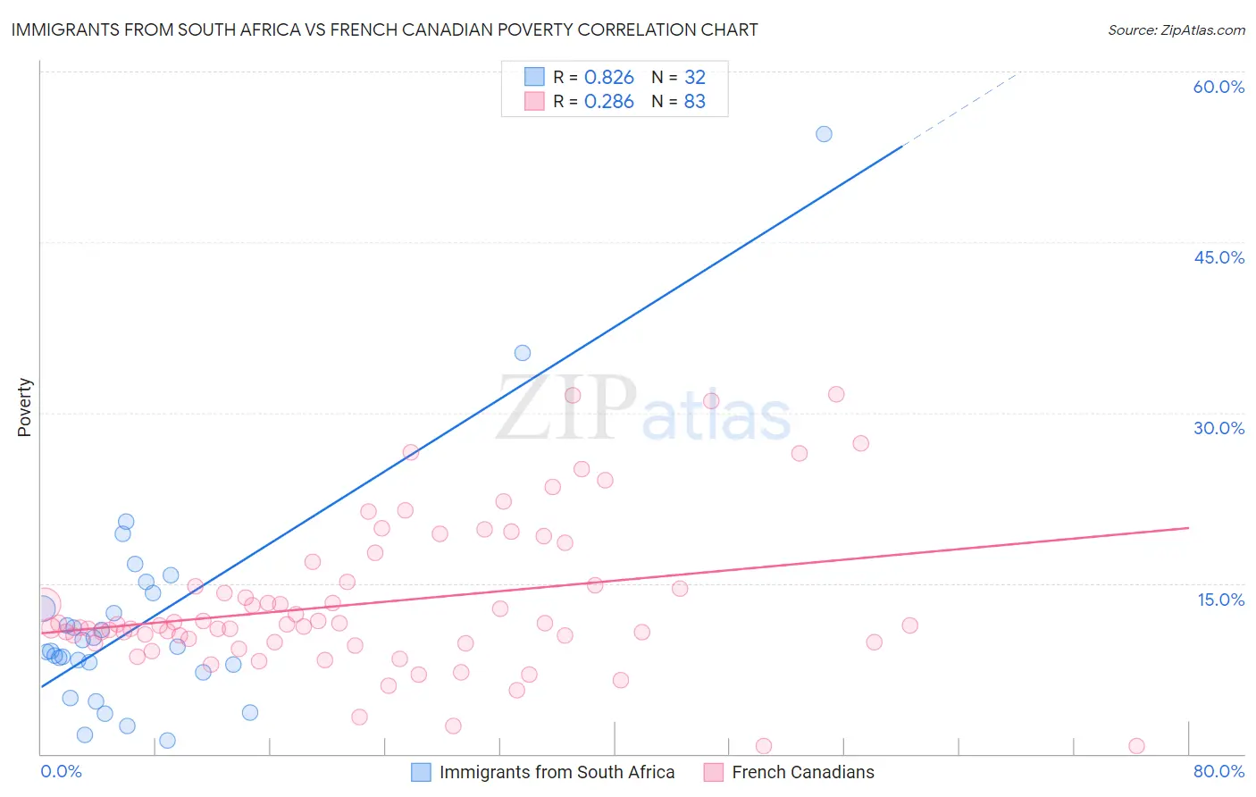 Immigrants from South Africa vs French Canadian Poverty