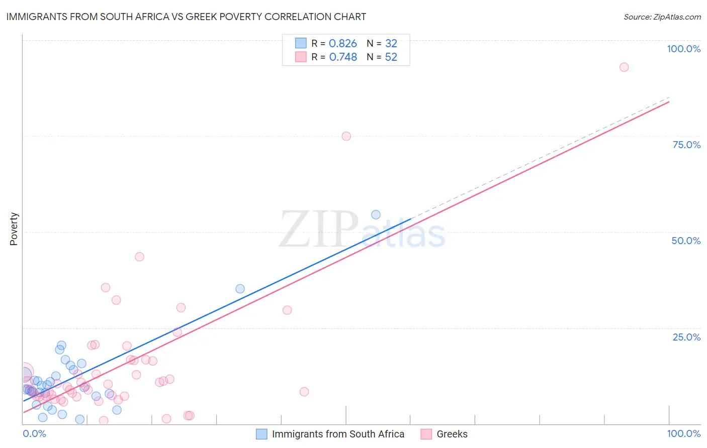 Immigrants from South Africa vs Greek Poverty