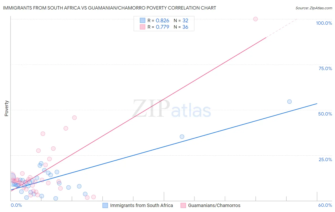 Immigrants from South Africa vs Guamanian/Chamorro Poverty