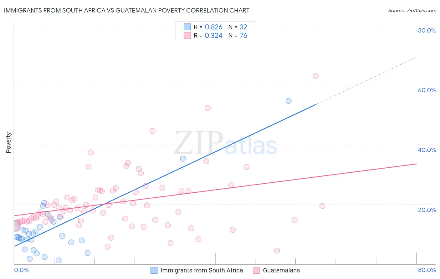 Immigrants from South Africa vs Guatemalan Poverty