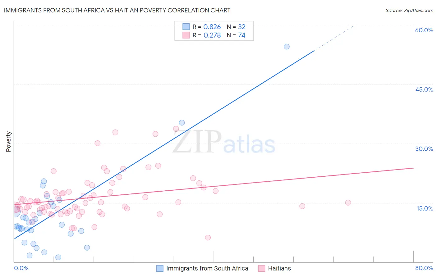 Immigrants from South Africa vs Haitian Poverty