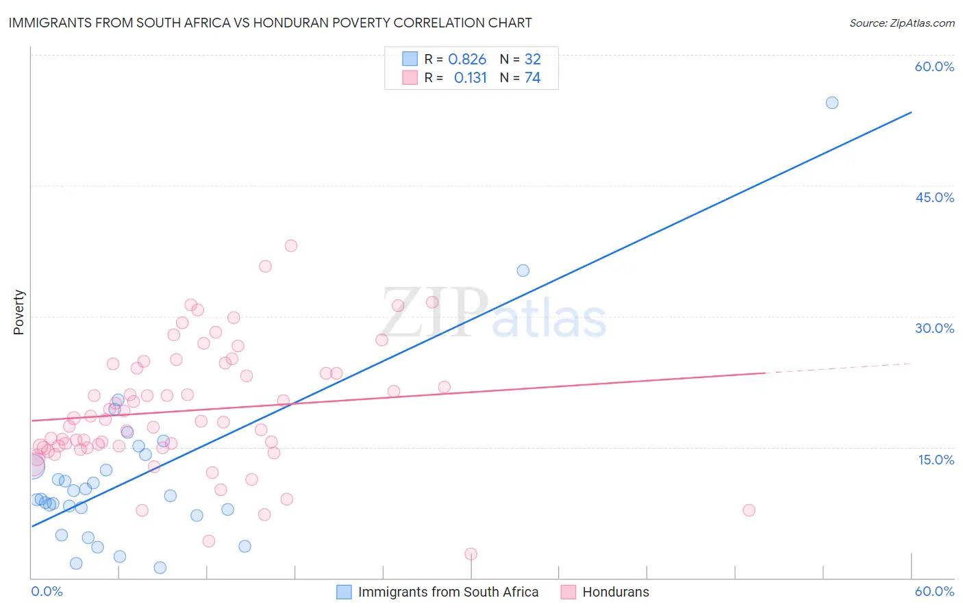 Immigrants from South Africa vs Honduran Poverty