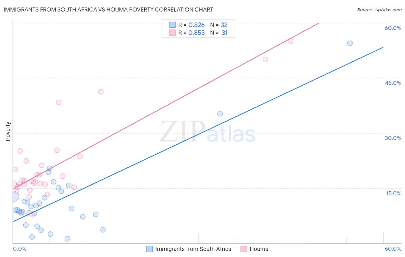 Immigrants from South Africa vs Houma Poverty