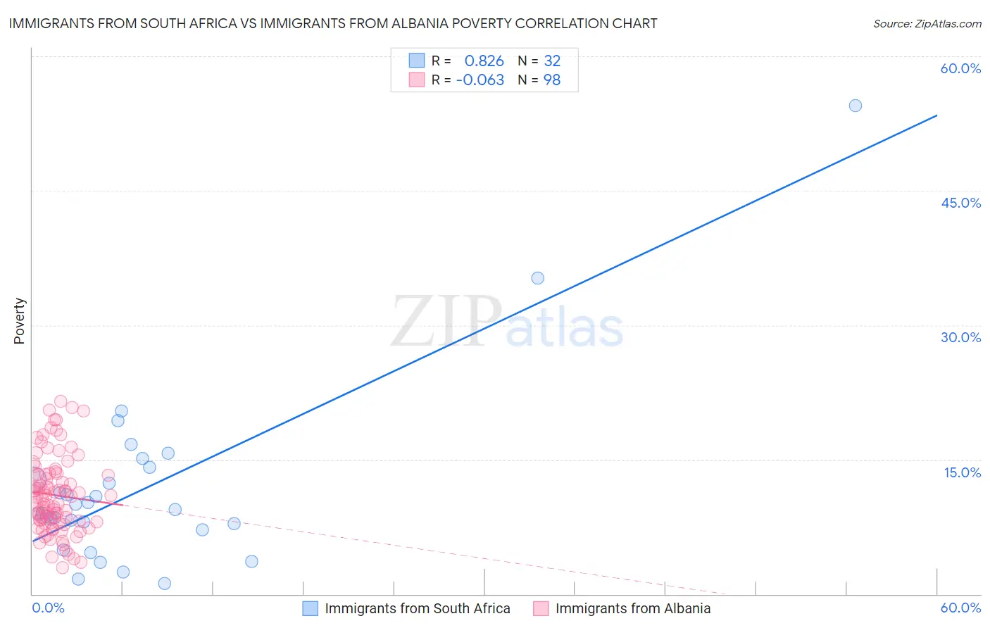 Immigrants from South Africa vs Immigrants from Albania Poverty