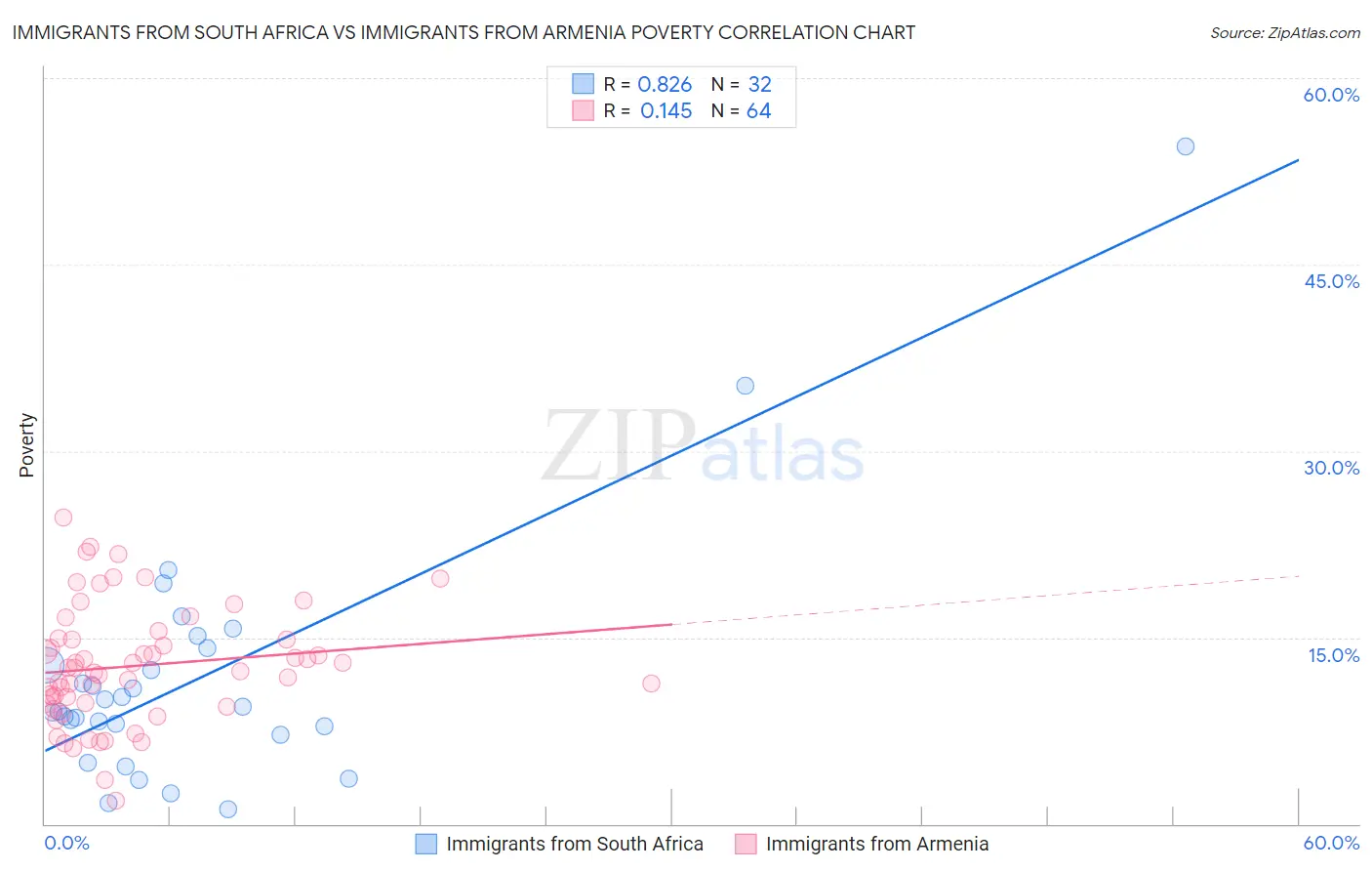 Immigrants from South Africa vs Immigrants from Armenia Poverty