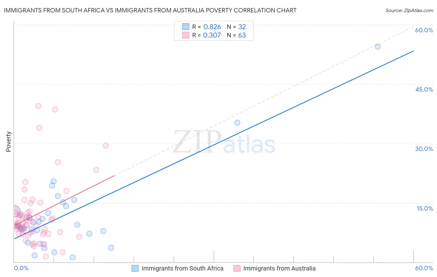 Immigrants from South Africa vs Immigrants from Australia Poverty