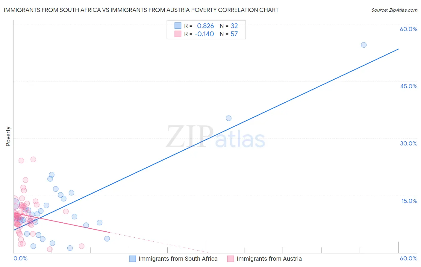 Immigrants from South Africa vs Immigrants from Austria Poverty
