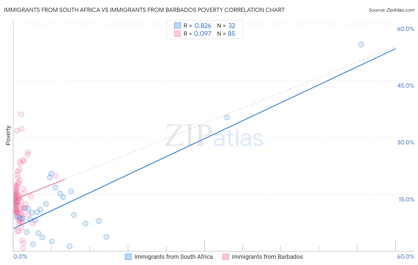 Immigrants from South Africa vs Immigrants from Barbados Poverty